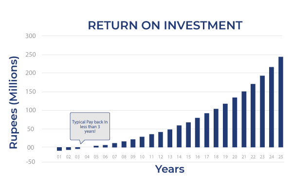 ROI Return On Investment